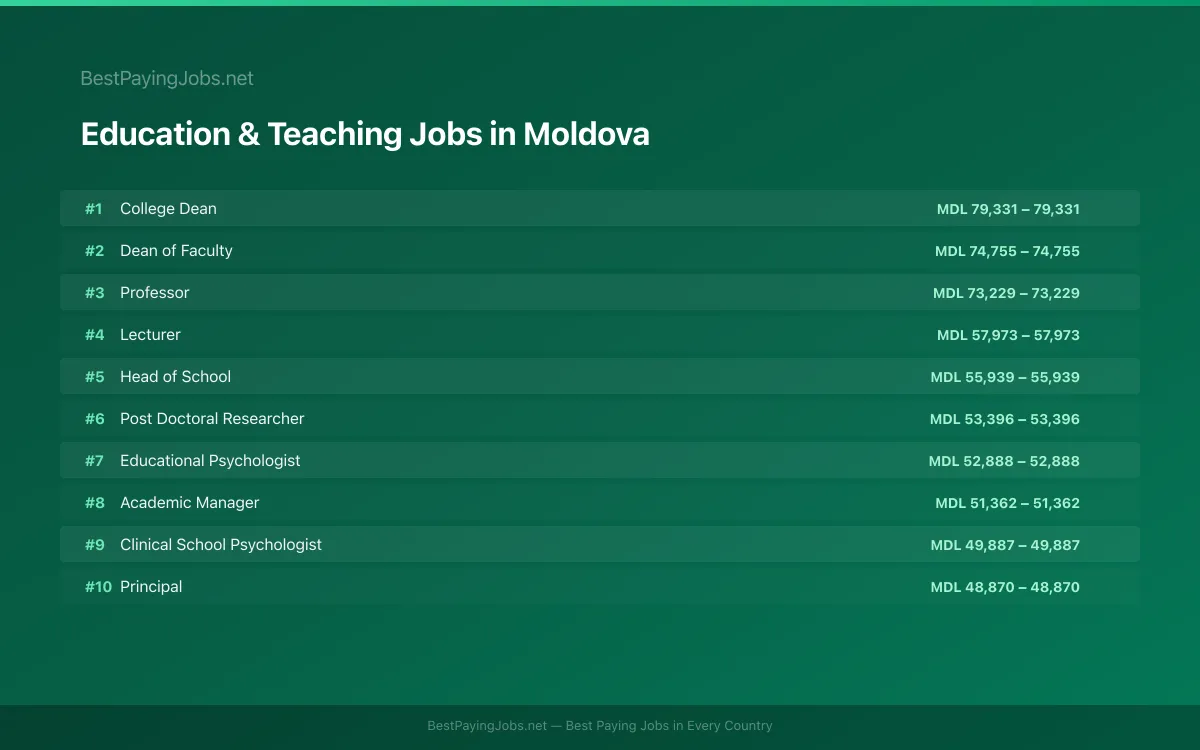 Highest paying Education & Teaching jobs in Moldova