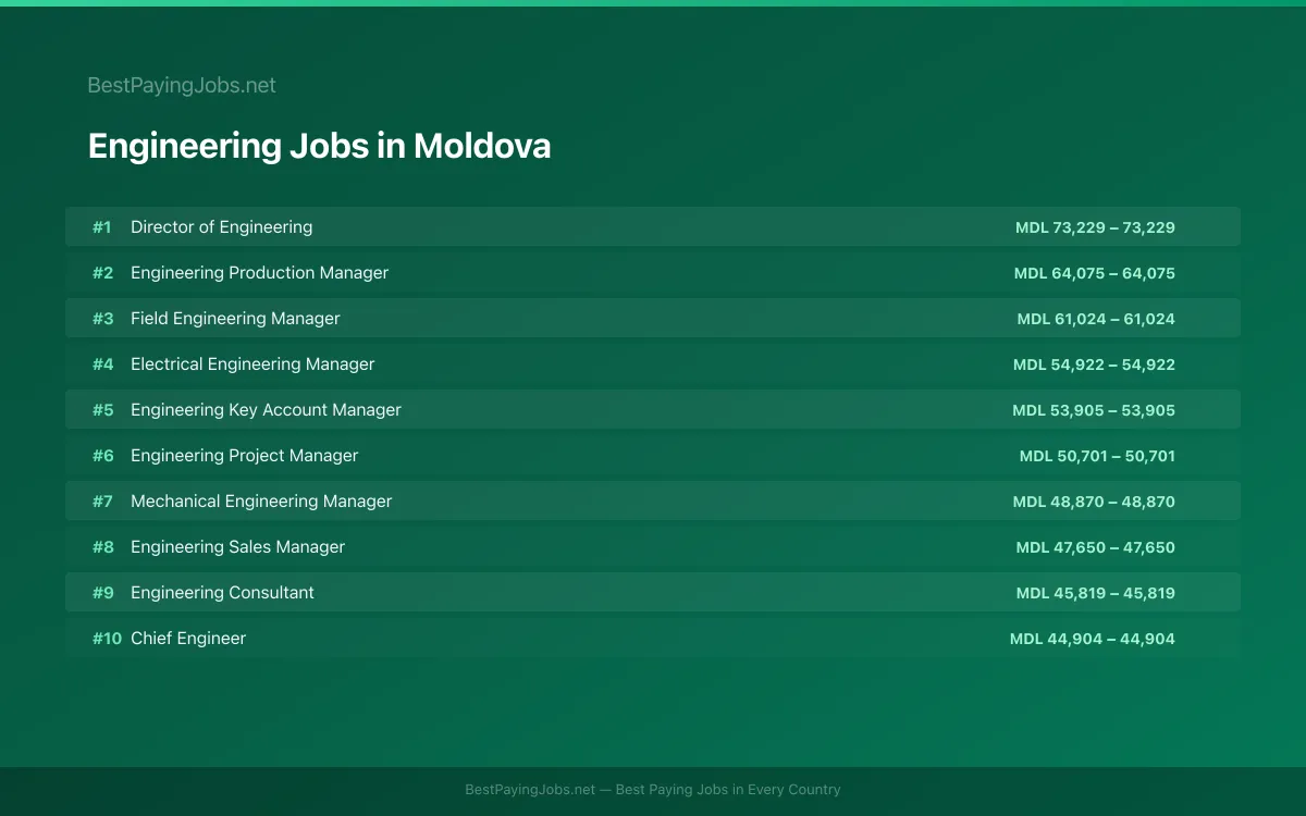 Highest paying Engineering jobs in Moldova