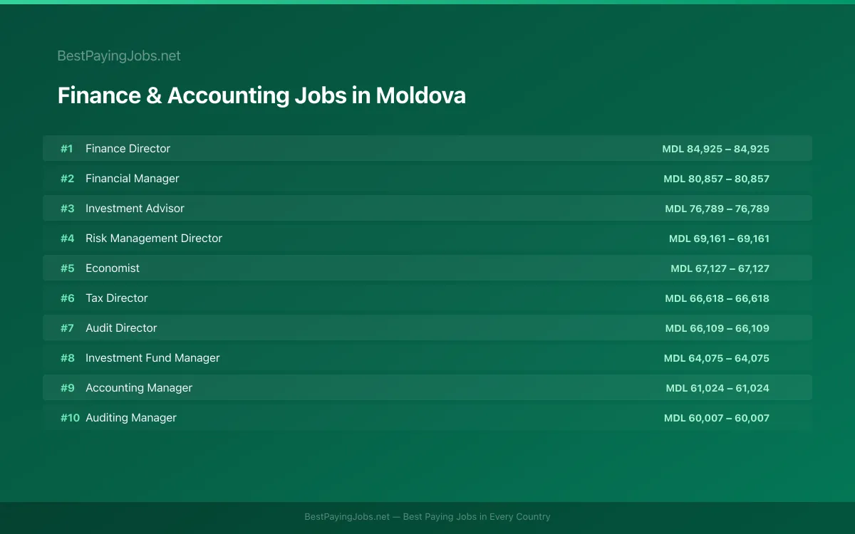 Highest paying Finance & Accounting jobs in Moldova