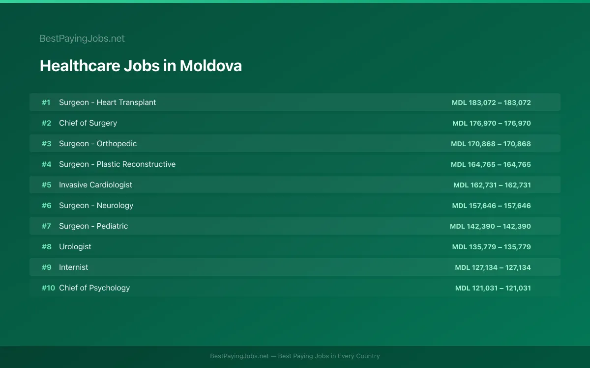 Highest paying Healthcare jobs in Moldova
