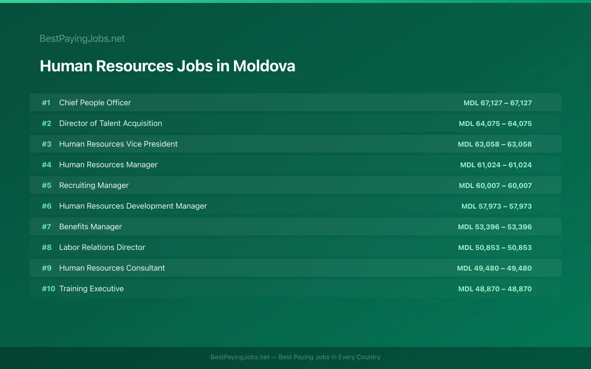 Highest paying Human Resources jobs in Moldova