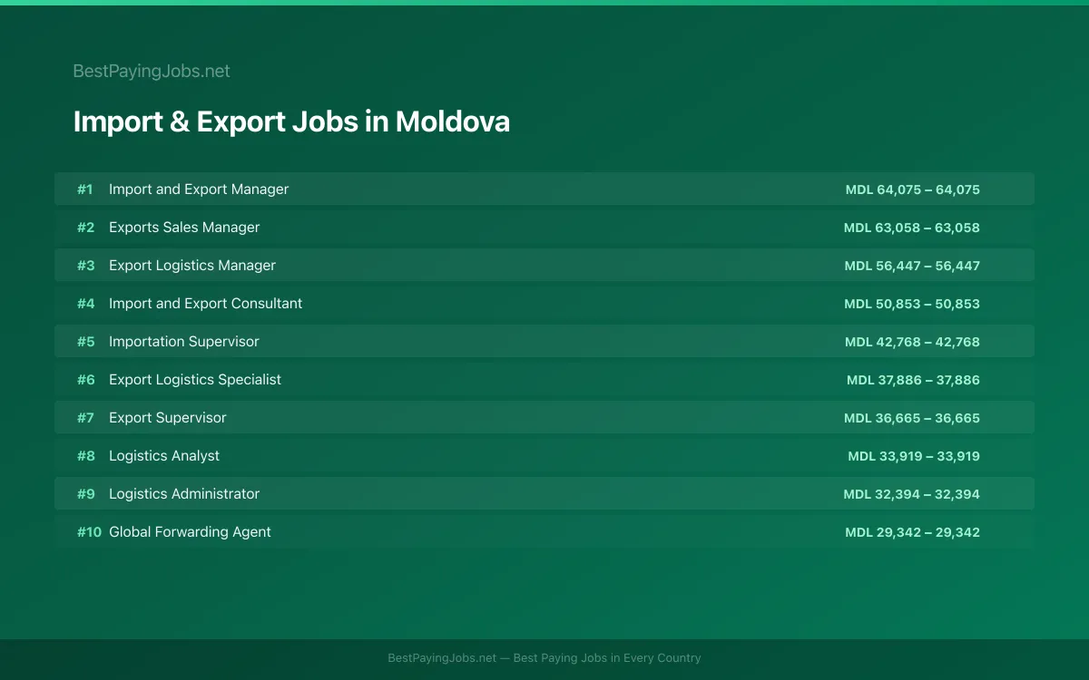 Highest paying Import & Export jobs in Moldova