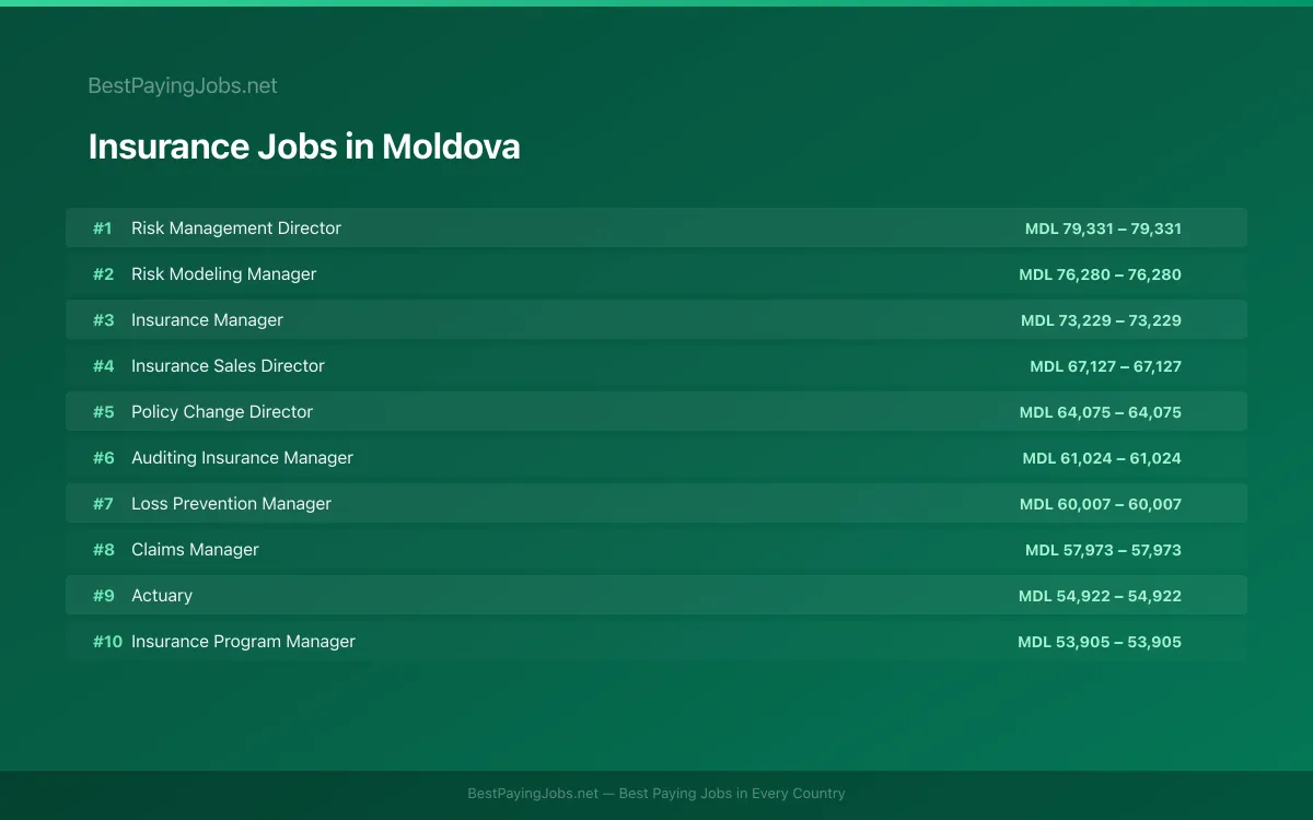 Highest paying Insurance jobs in Moldova