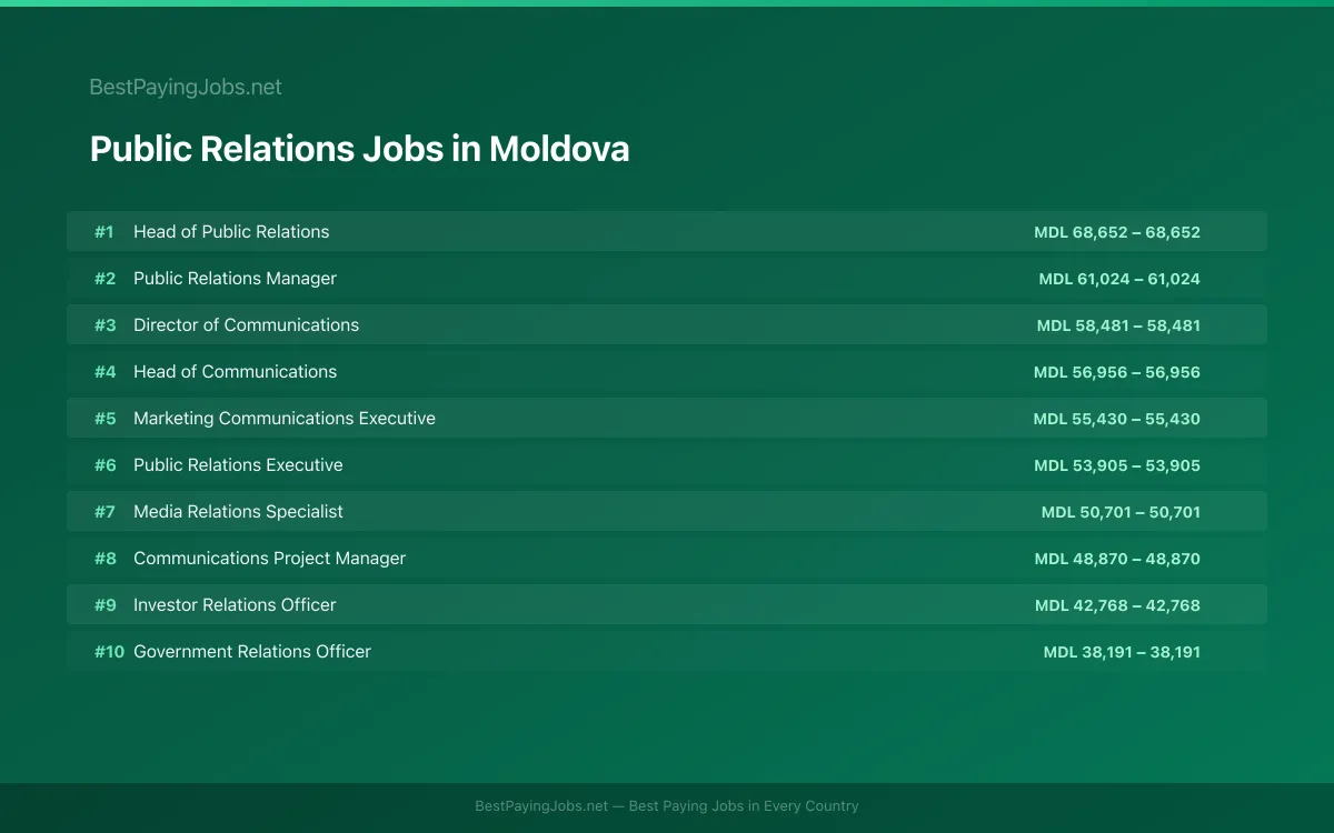 Highest paying Public Relations jobs in Moldova