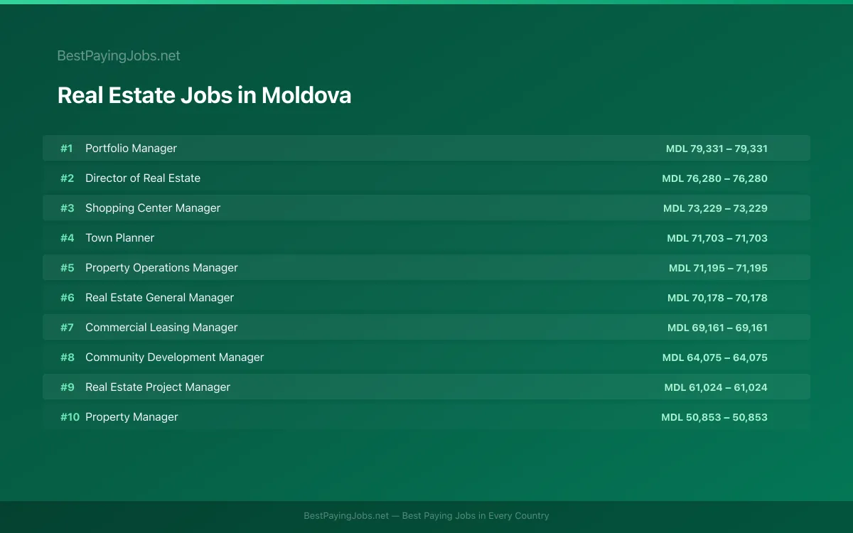 Highest paying Real Estate jobs in Moldova