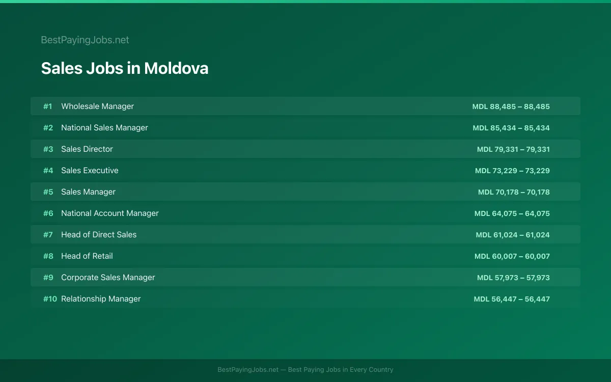 Highest paying Sales jobs in Moldova