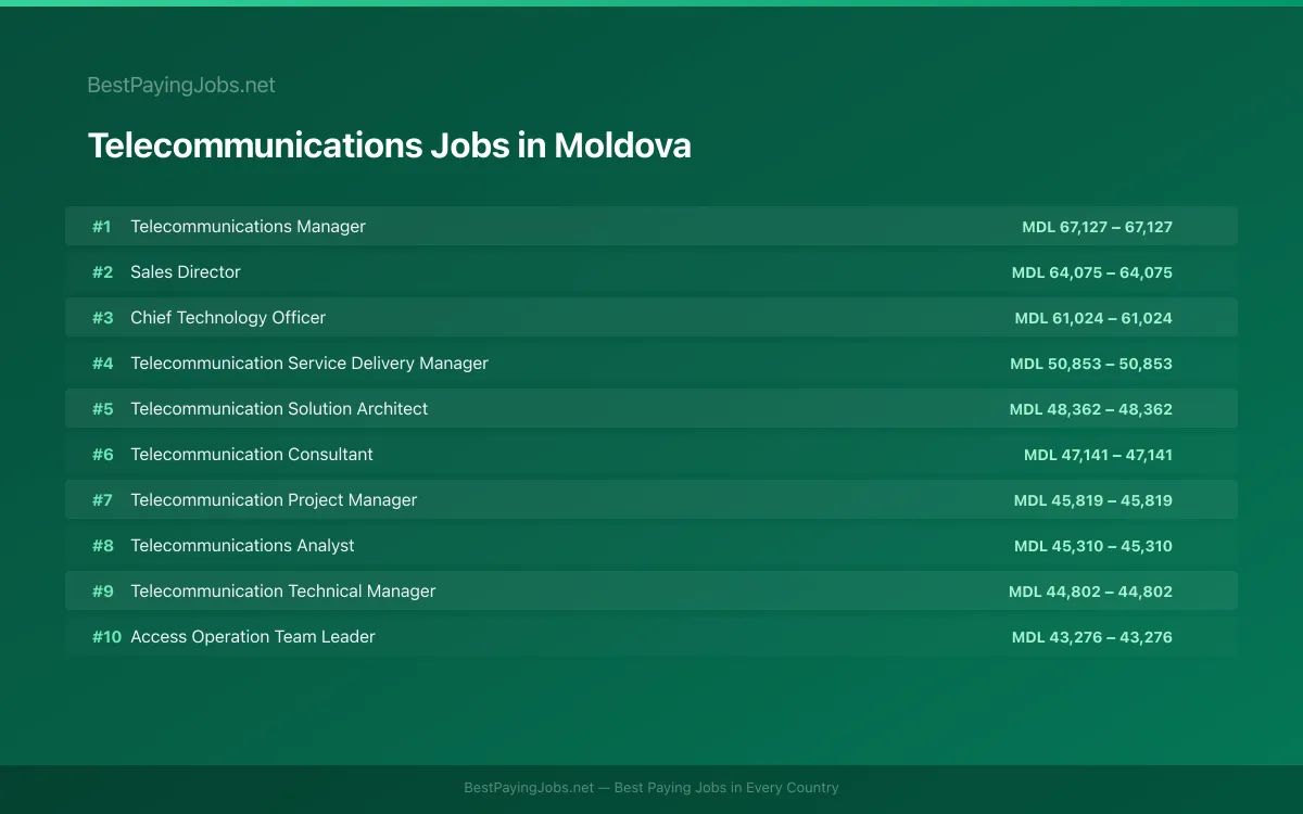 Highest paying Telecommunications jobs in Moldova