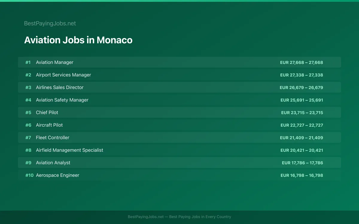 Highest paying Aviation jobs in Monaco