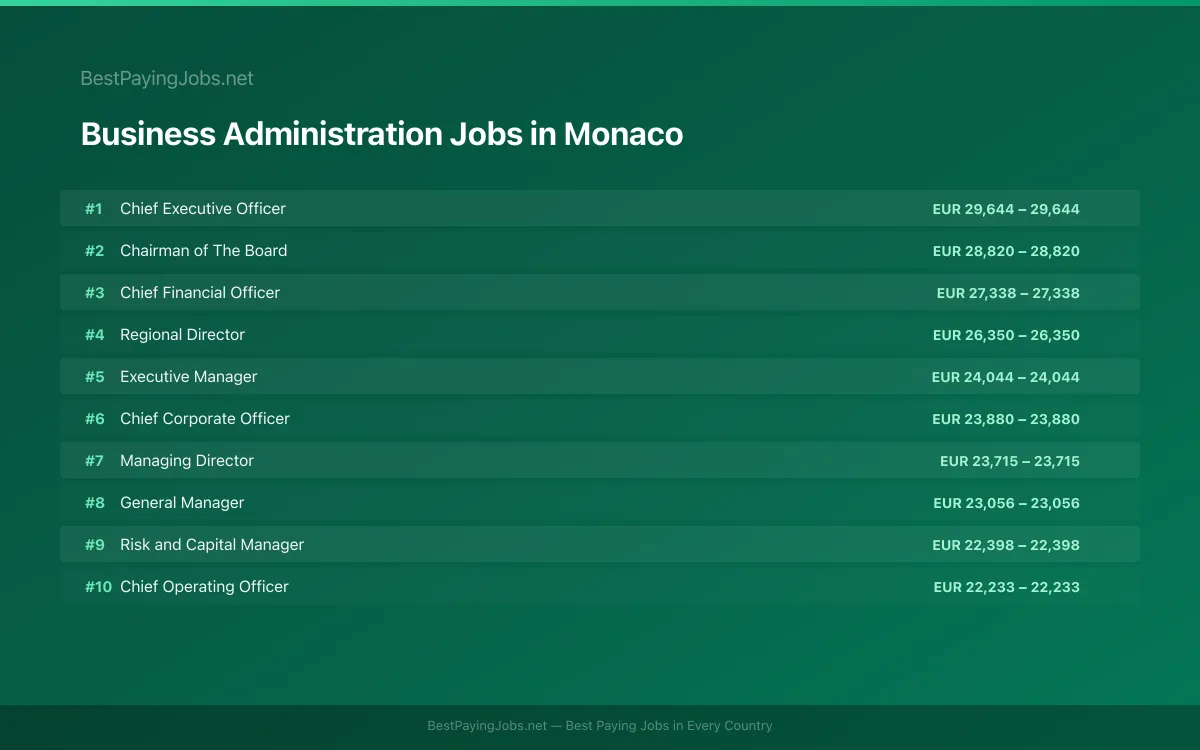 Highest paying Business Administration jobs in Monaco