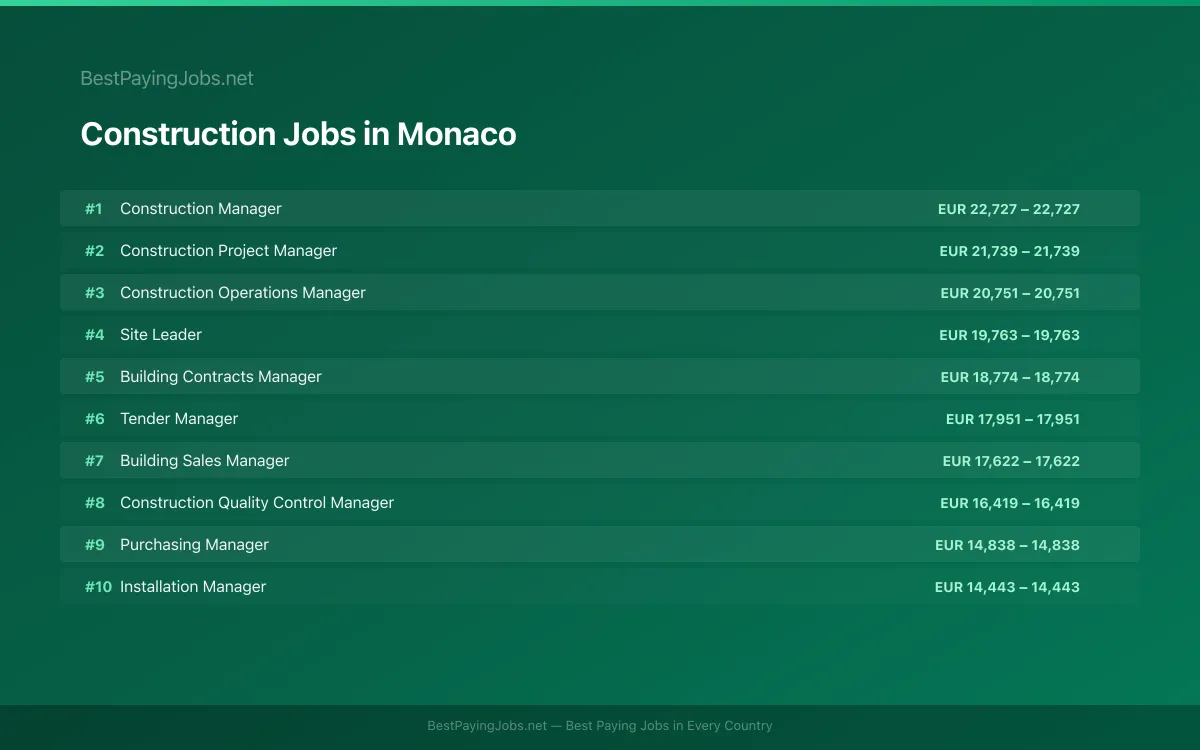 Highest paying Construction jobs in Monaco