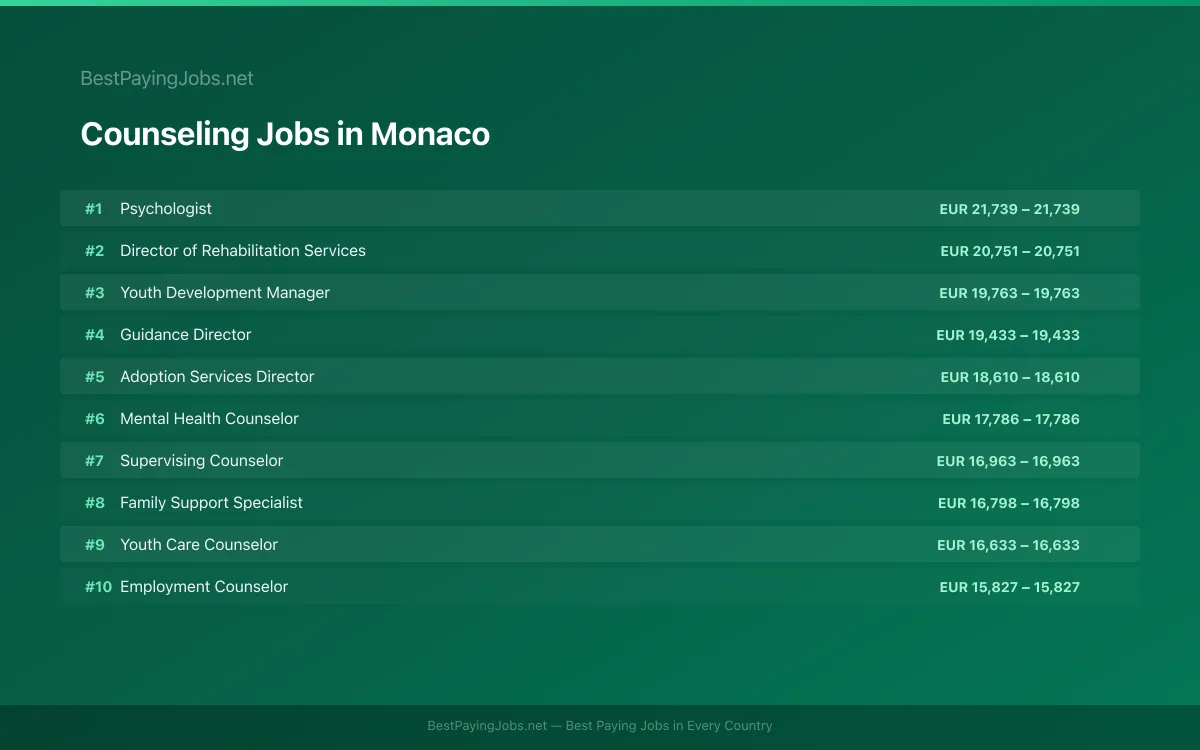 Highest paying Counseling jobs in Monaco