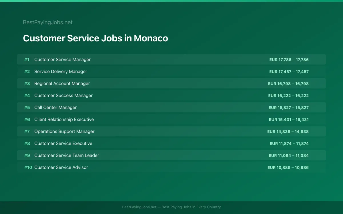 Highest paying Customer Service jobs in Monaco