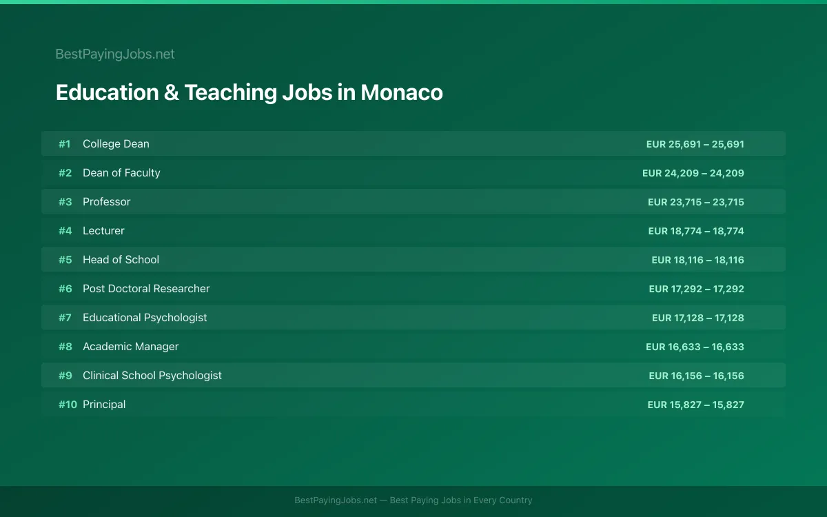 Highest paying Education & Teaching jobs in Monaco