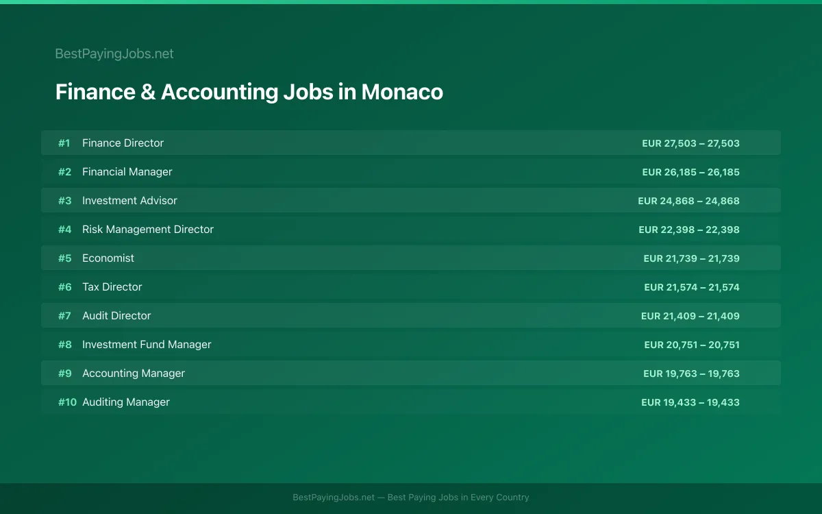 Highest paying Finance & Accounting jobs in Monaco