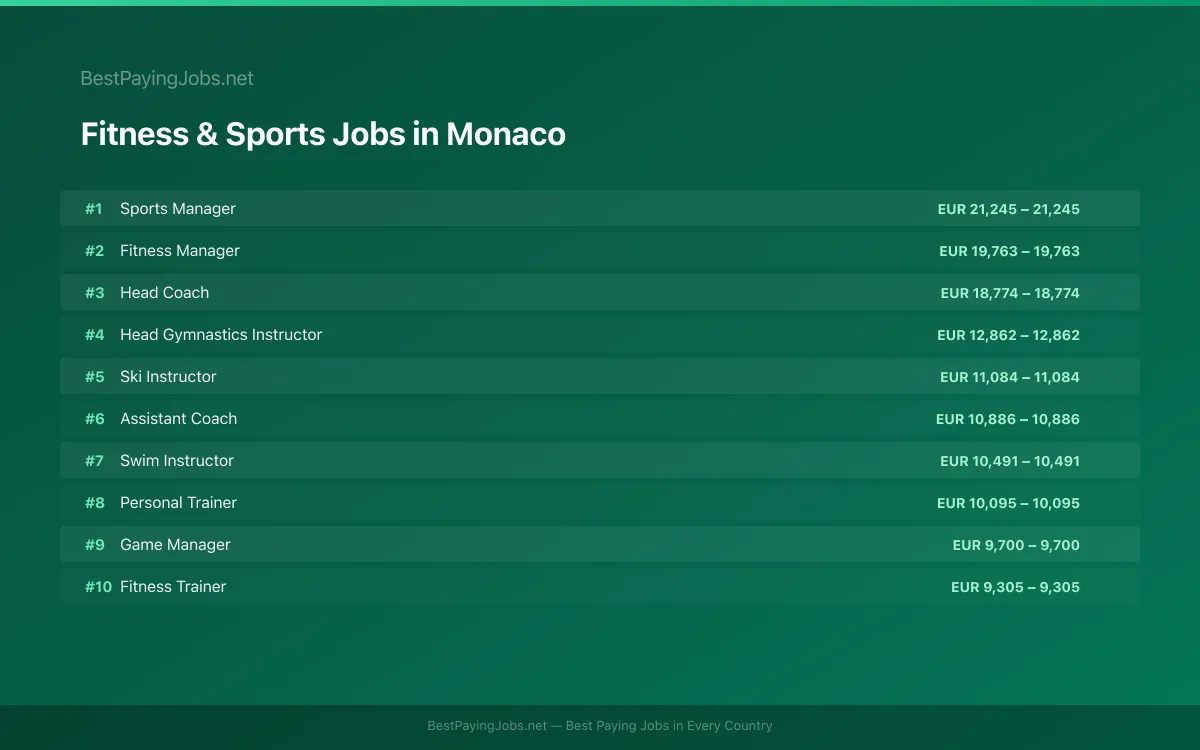 Highest paying Fitness & Sports jobs in Monaco