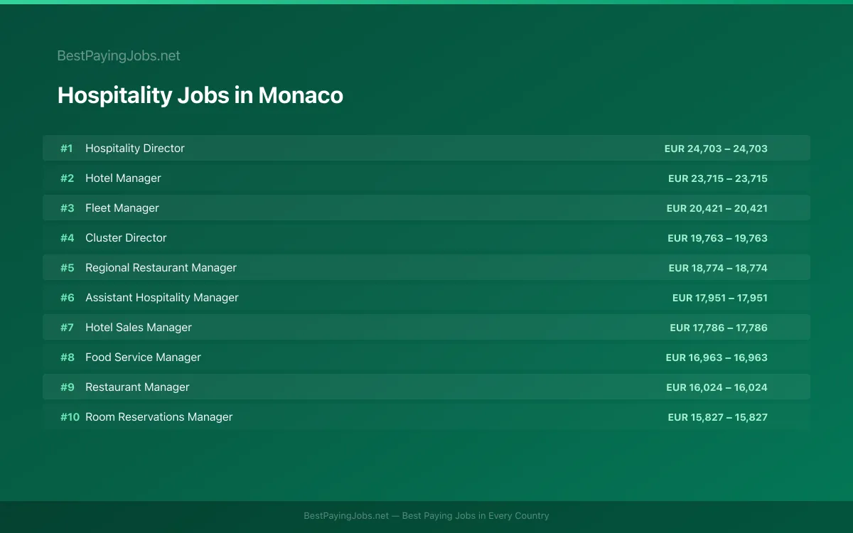 Highest paying Hospitality jobs in Monaco