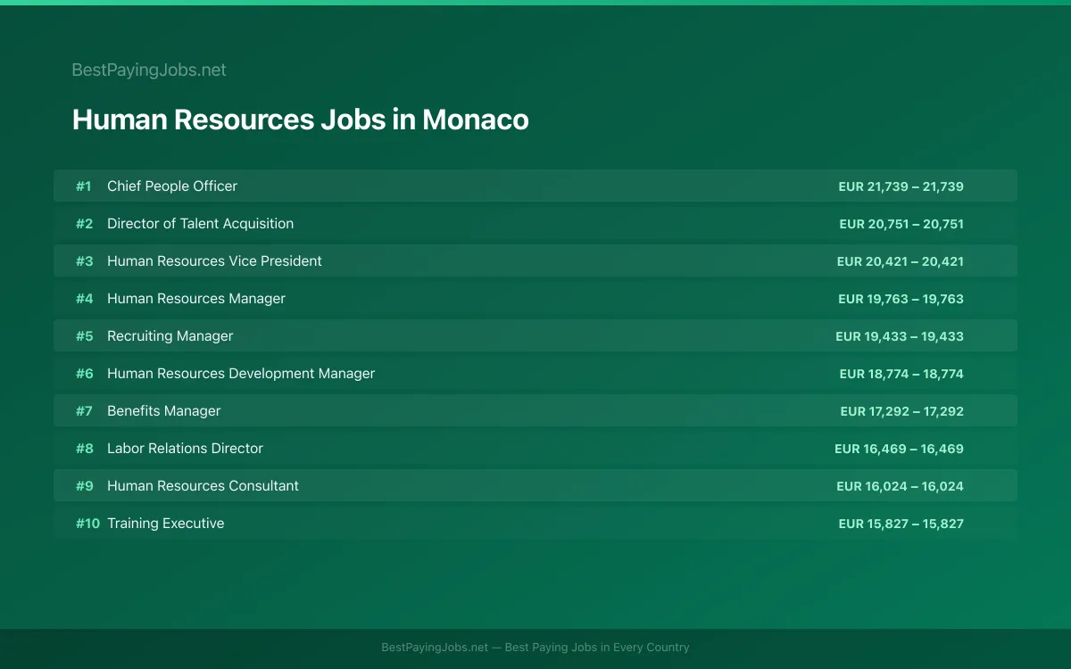 Highest paying Human Resources jobs in Monaco