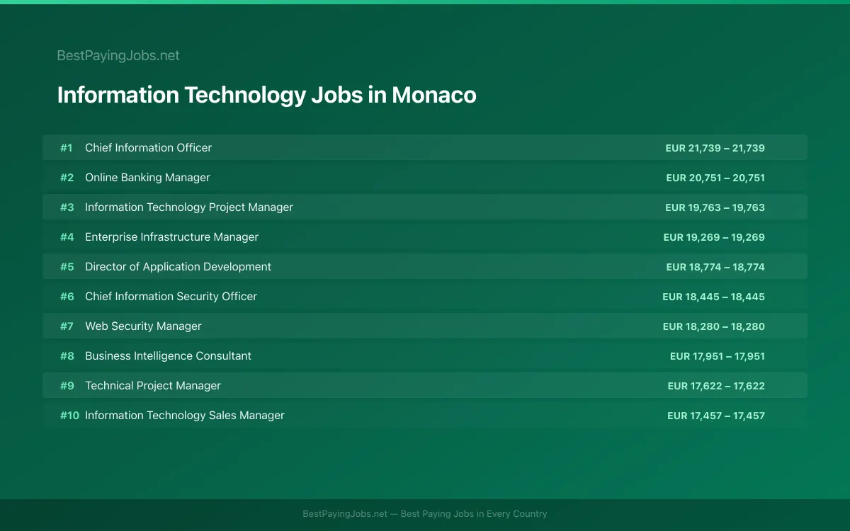 Highest paying Information Technology jobs in Monaco