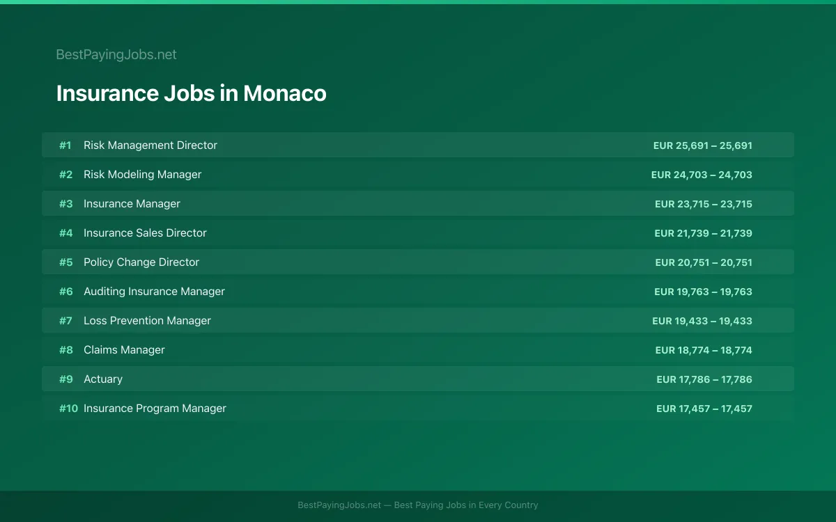Highest paying Insurance jobs in Monaco