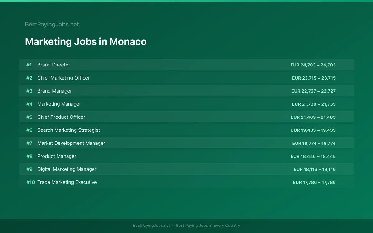 Highest paying Marketing jobs in Monaco