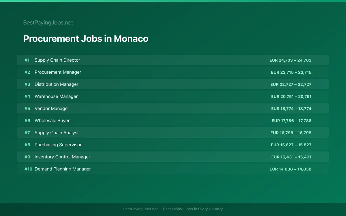 Highest paying Procurement jobs in Monaco