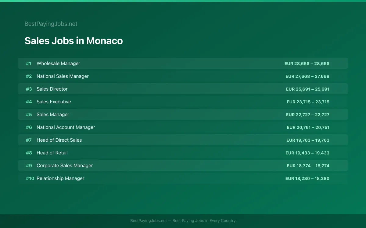 Highest paying Sales jobs in Monaco