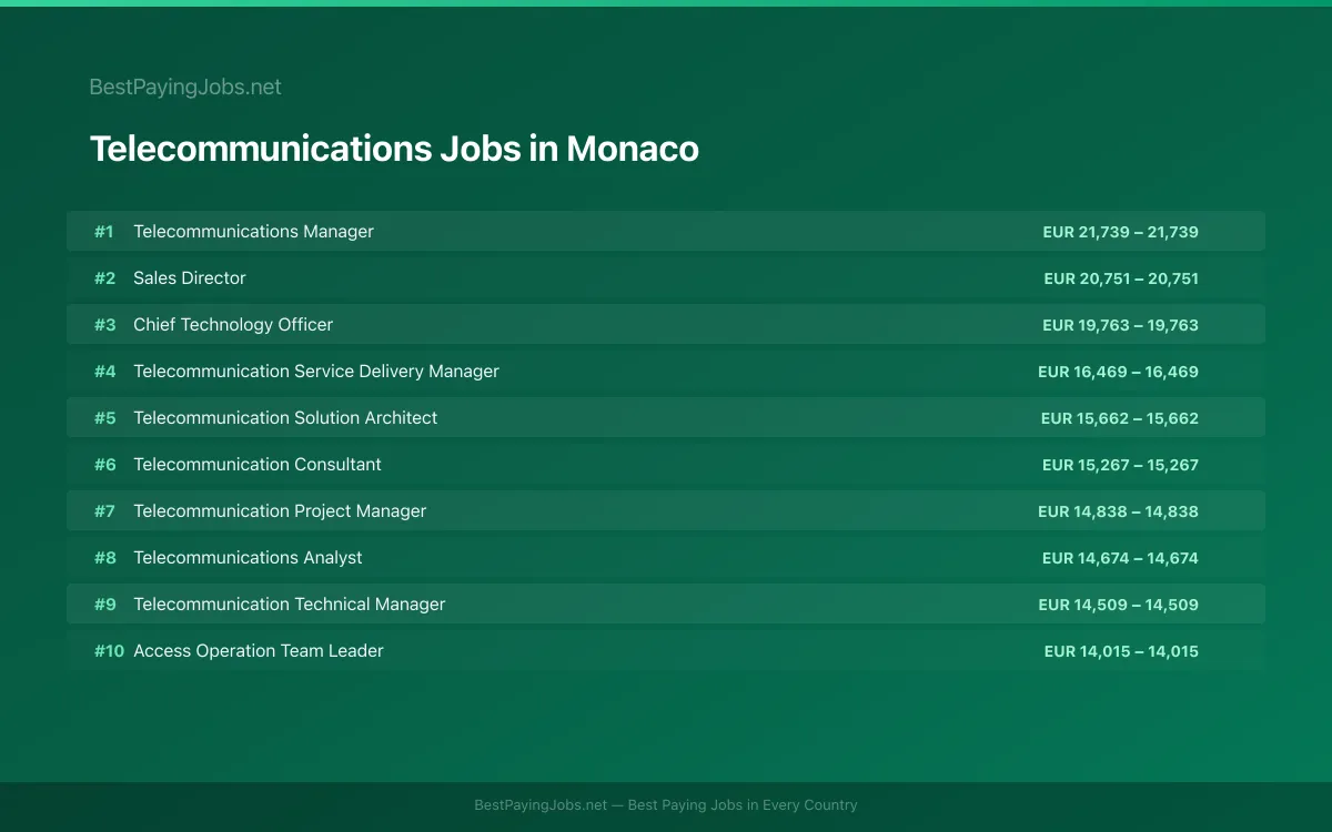 Highest paying Telecommunications jobs in Monaco