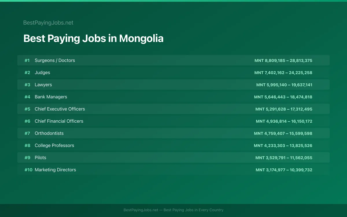 Best paying jobs in Mongolia — top careers and salaries