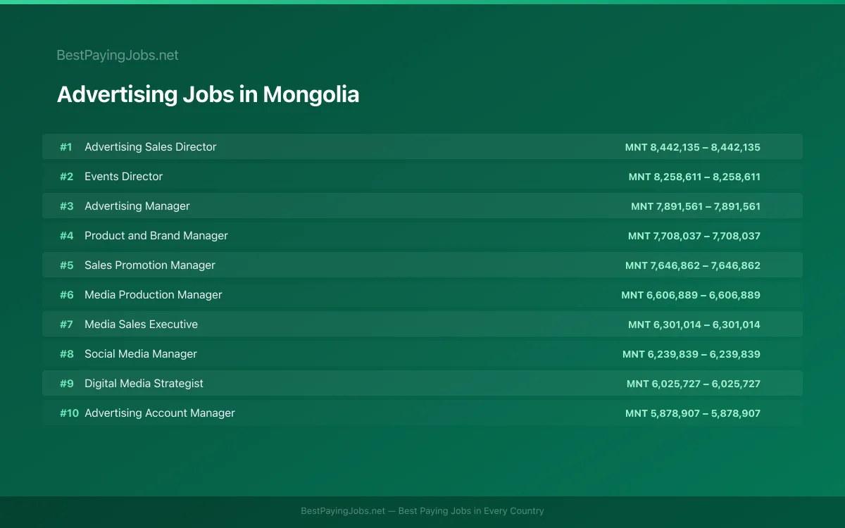 Highest paying Advertising jobs in Mongolia