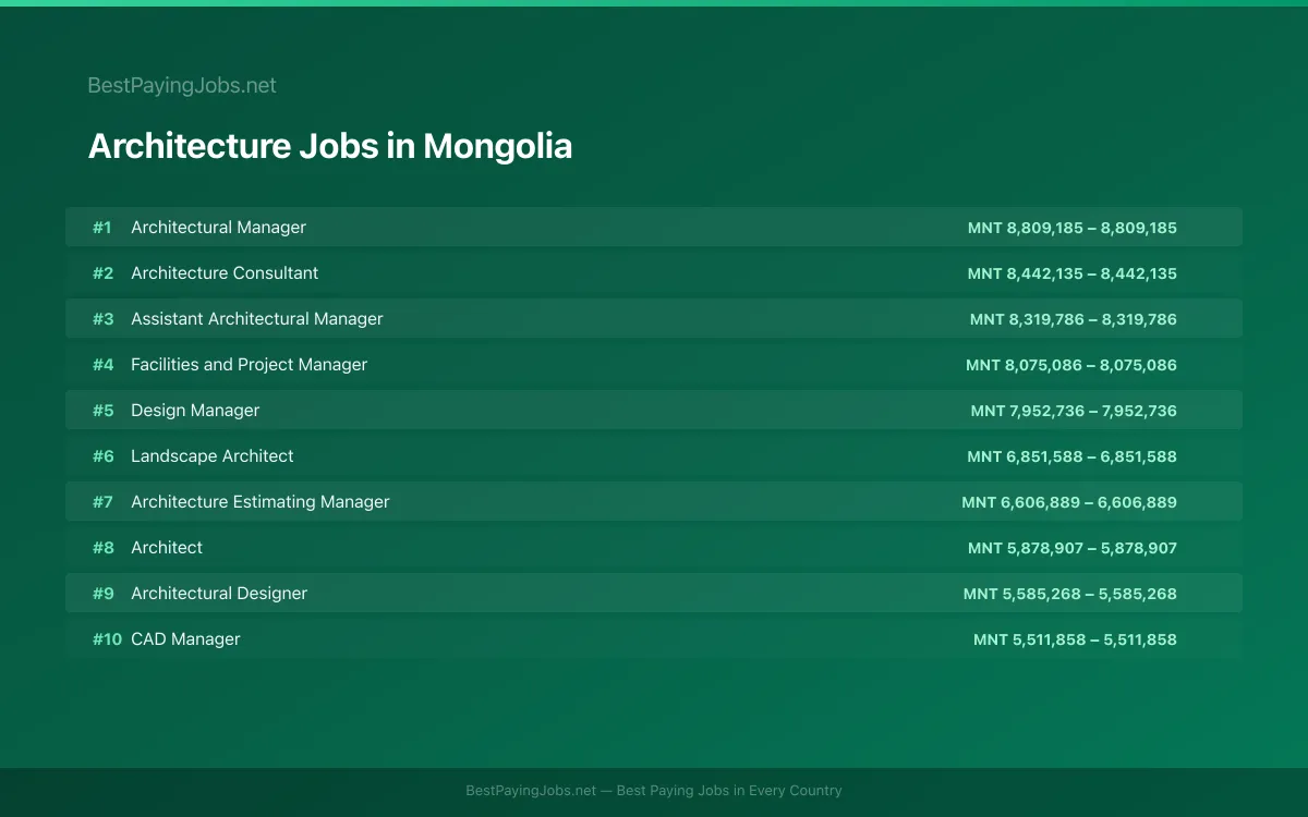 Highest paying Architecture jobs in Mongolia