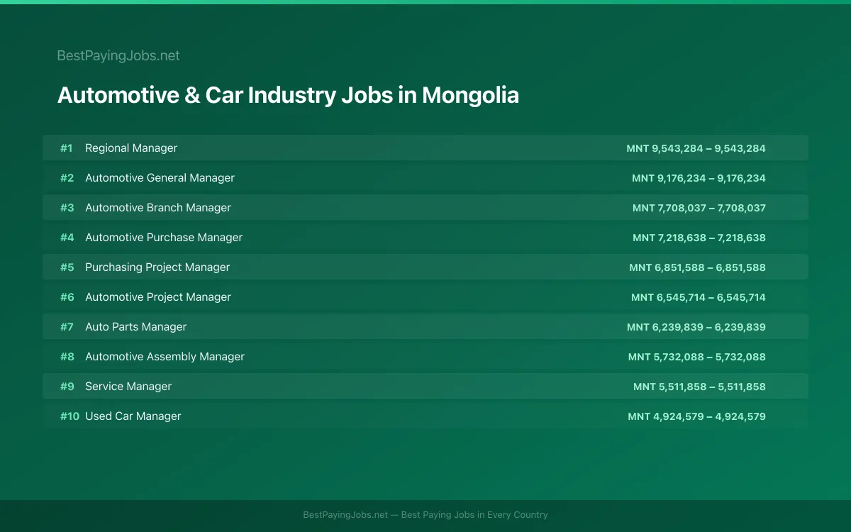 Highest paying Automotive & Car Industry jobs in Mongolia