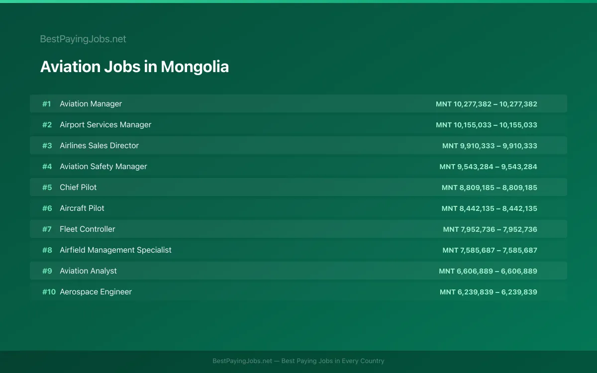 Highest paying Aviation jobs in Mongolia
