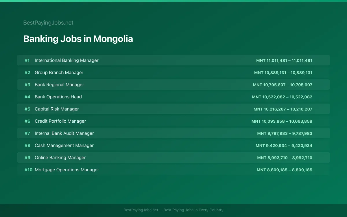 Highest paying Banking jobs in Mongolia