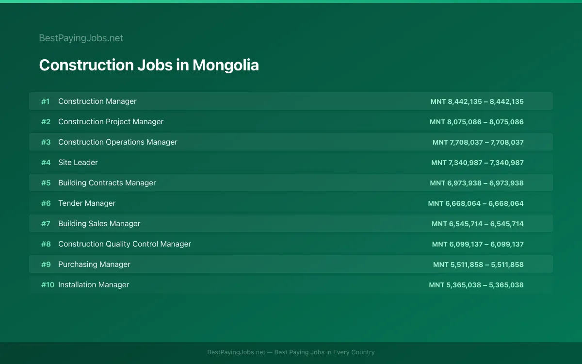 Highest paying Construction jobs in Mongolia