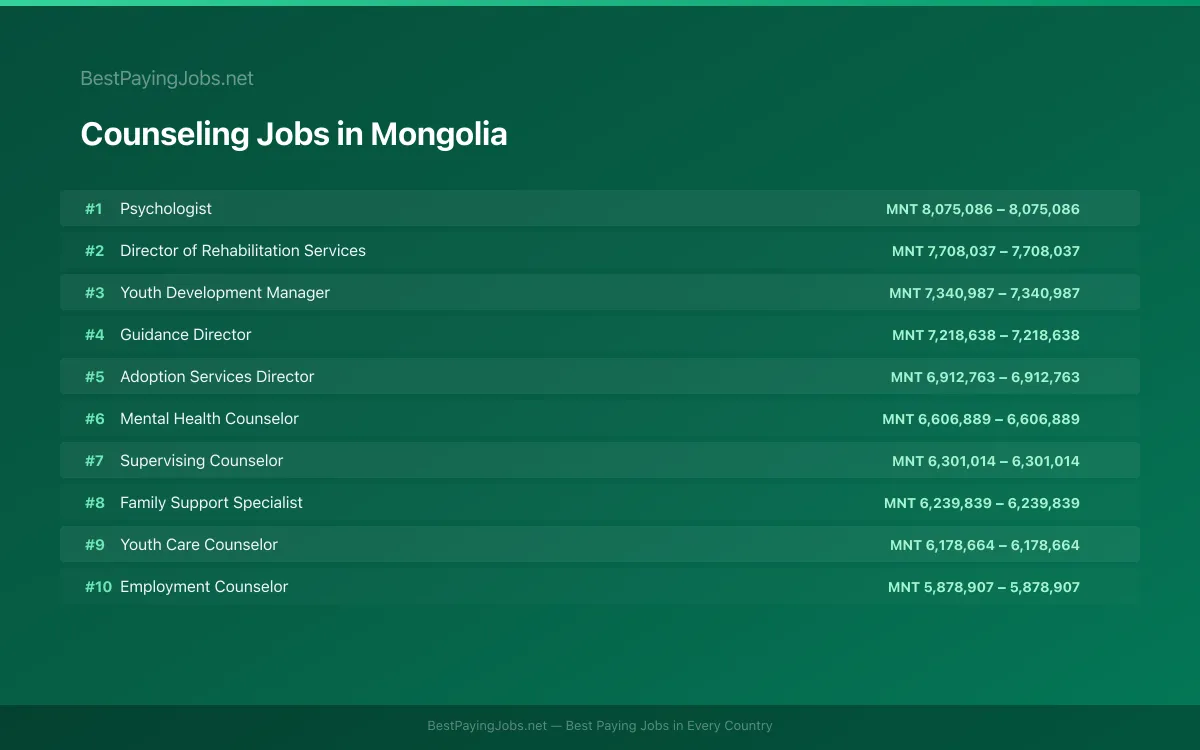 Highest paying Counseling jobs in Mongolia