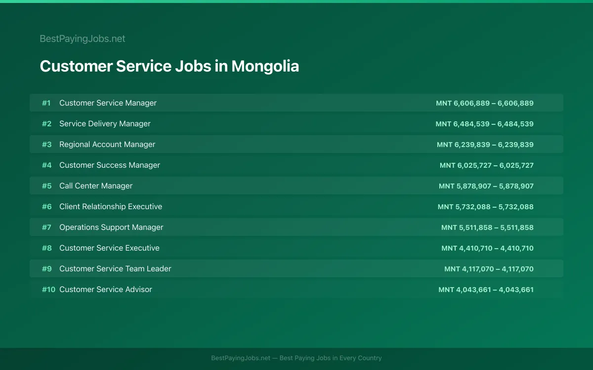 Highest paying Customer Service jobs in Mongolia