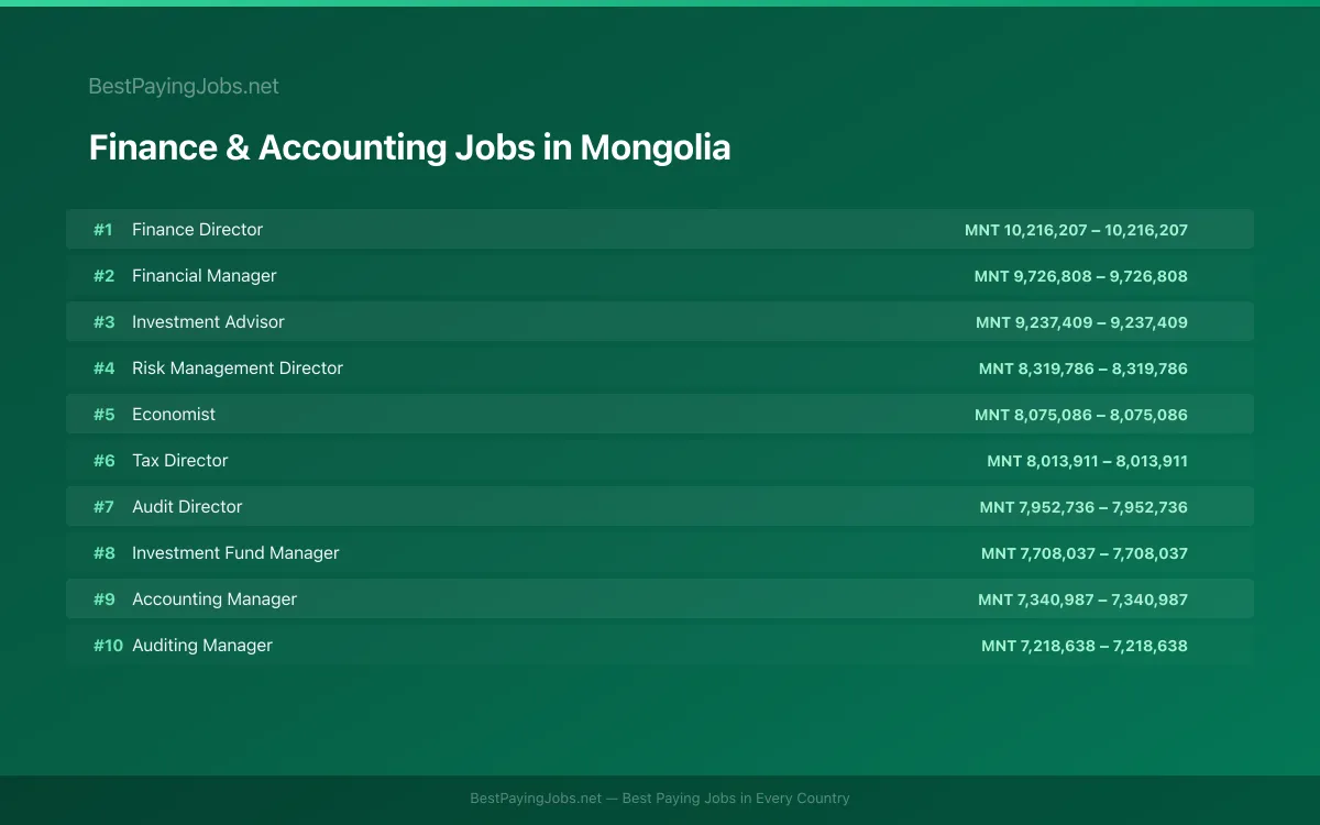 Highest paying Finance & Accounting jobs in Mongolia