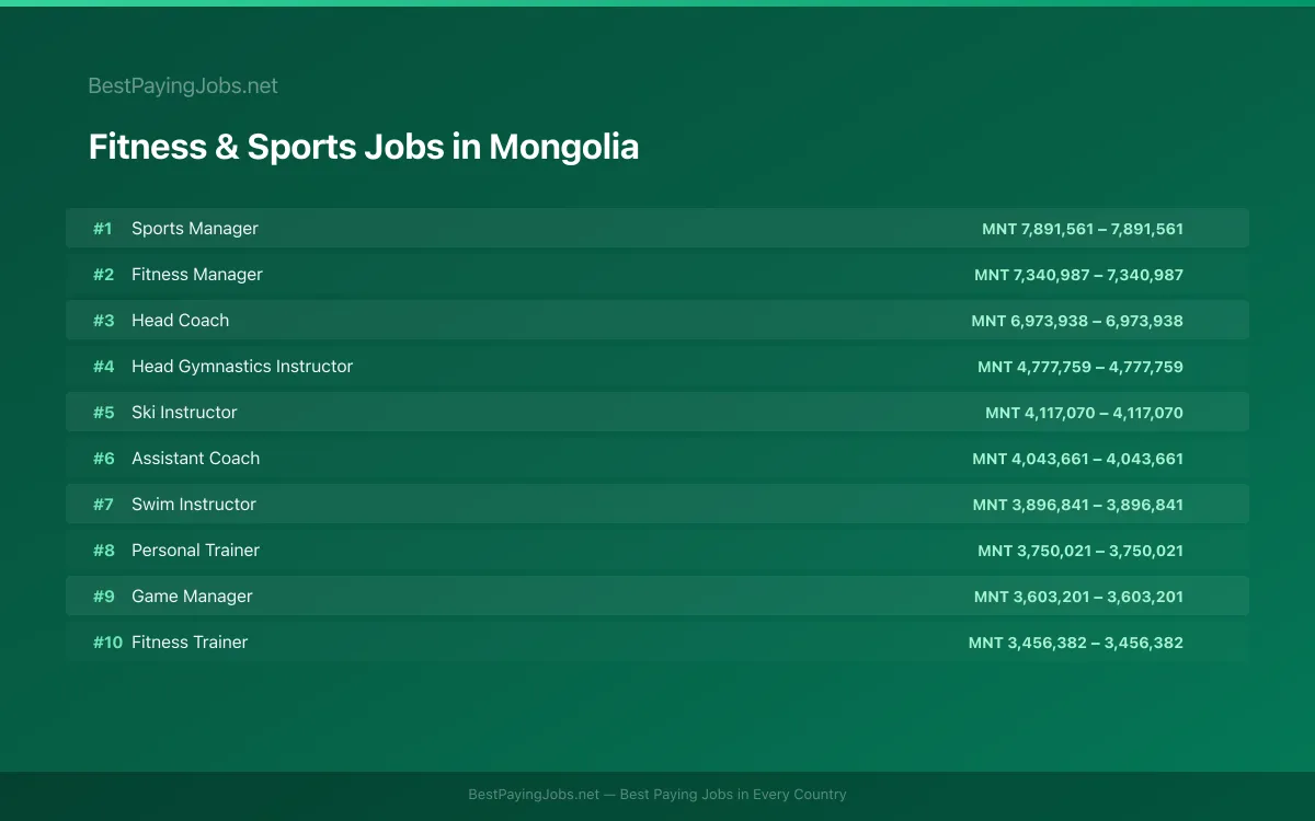 Highest paying Fitness & Sports jobs in Mongolia