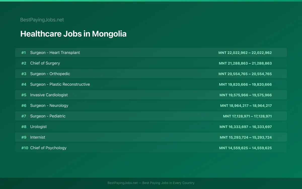 Highest paying Healthcare jobs in Mongolia