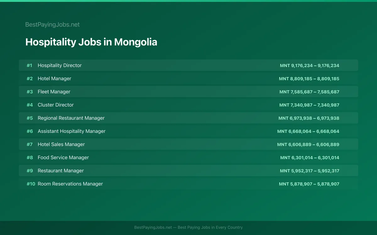 Highest paying Hospitality jobs in Mongolia