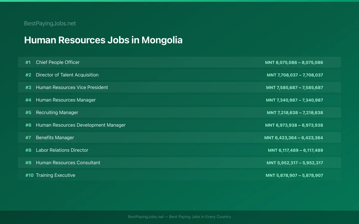 Highest paying Human Resources jobs in Mongolia