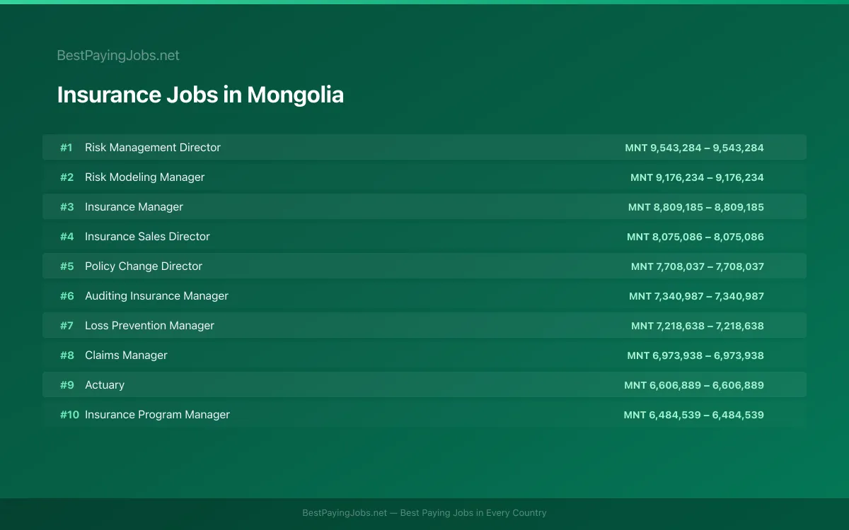Highest paying Insurance jobs in Mongolia