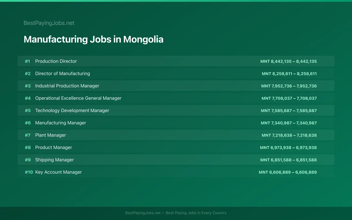 Highest paying Manufacturing jobs in Mongolia