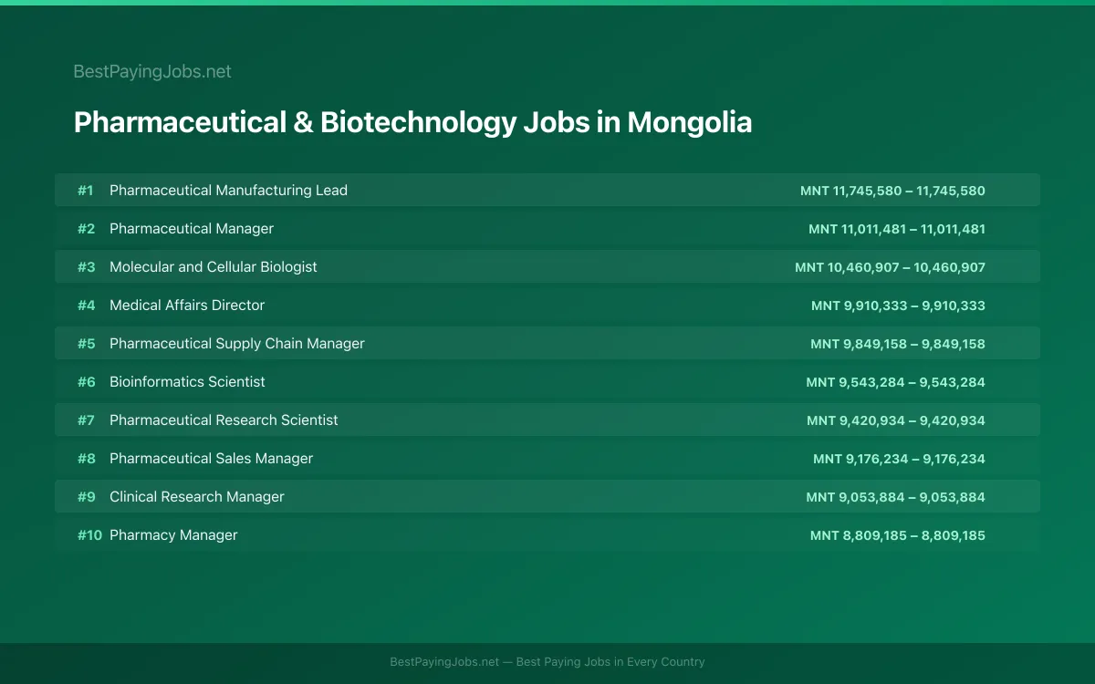 Highest paying Pharmaceutical & Biotechnology jobs in Mongolia