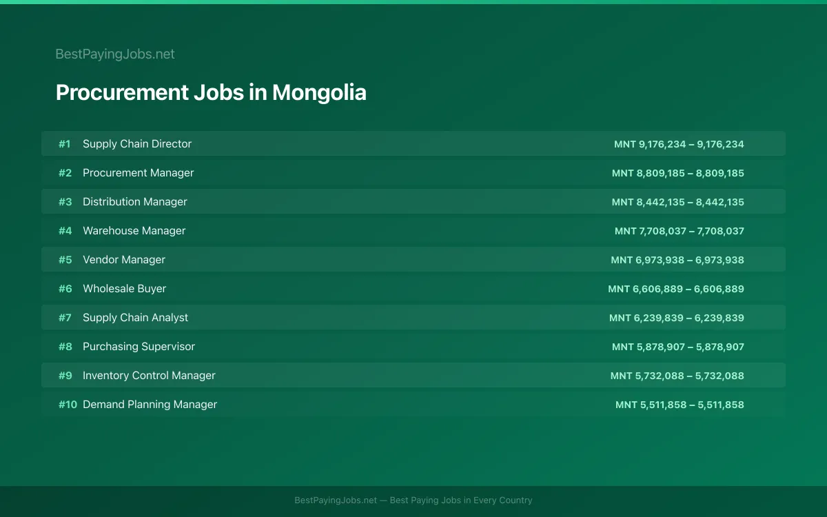 Highest paying Procurement jobs in Mongolia