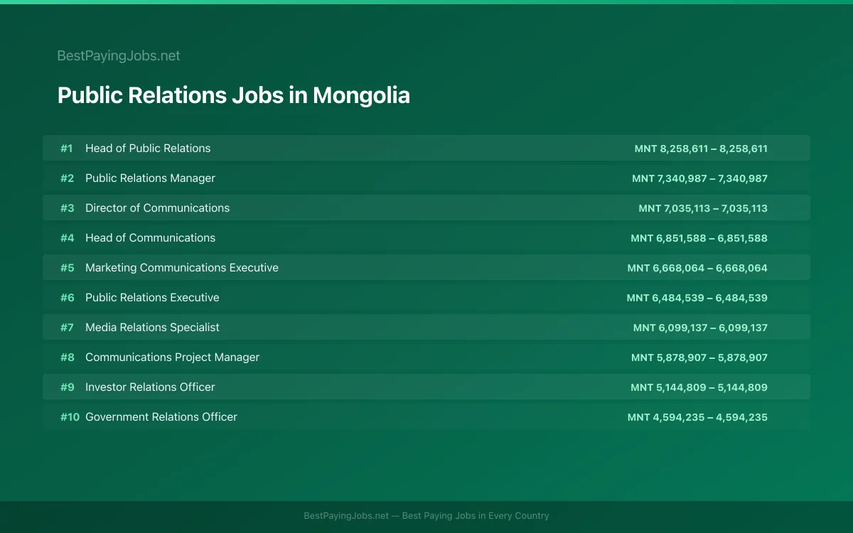 Highest paying Public Relations jobs in Mongolia