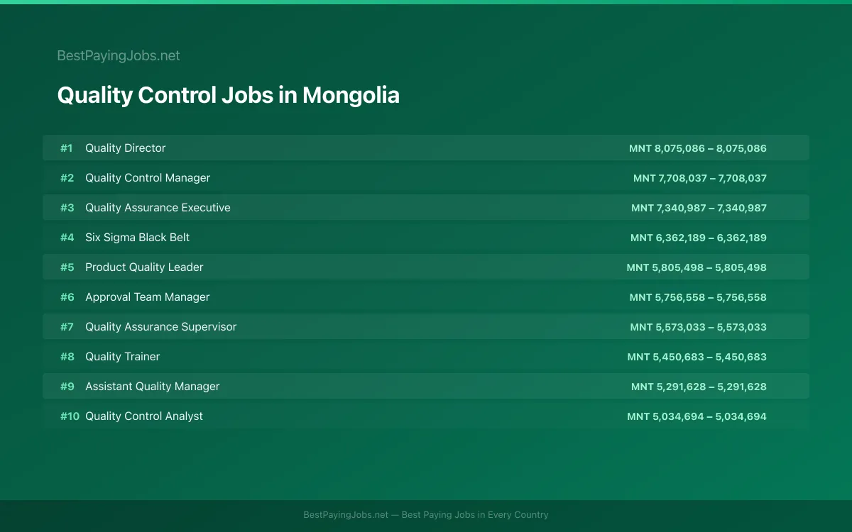 Highest paying Quality Control jobs in Mongolia