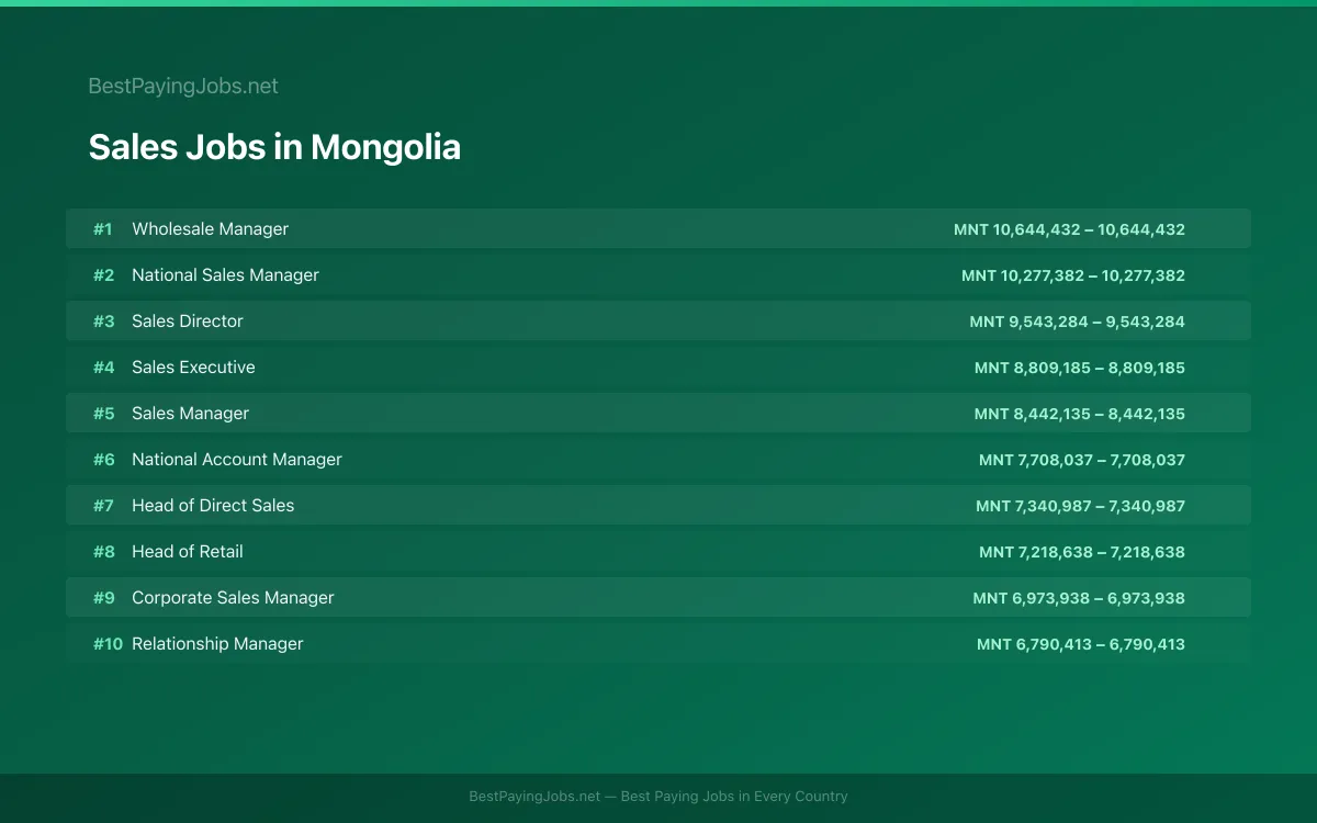 Highest paying Sales jobs in Mongolia