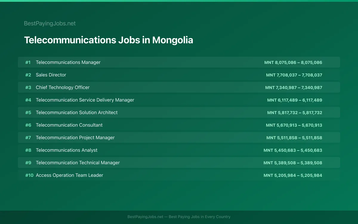 Highest paying Telecommunications jobs in Mongolia