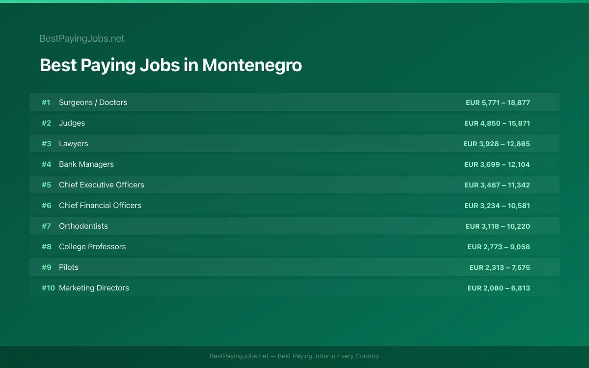Best paying jobs in Montenegro — top careers and salaries